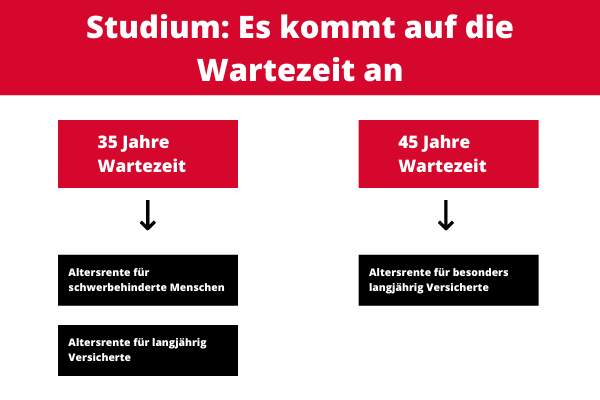 Welche Wartezeit bei welcher Rente? Welche Wartezeit bei welcher Rente?