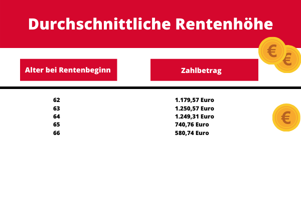 So hoch fielen die durchschnittlichen Altersrenten 2020 aus So hoch fielen die durchschnittlichen Altersrenten 2020 aus