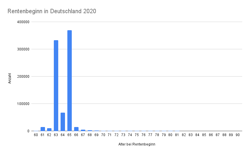 Säulendiagramm: Wann gingen die Menschen in Deutschland 2020 in Rente? Säulendiagramm: Wann gingen die Menschen in Deutschland 2020 in Rente?