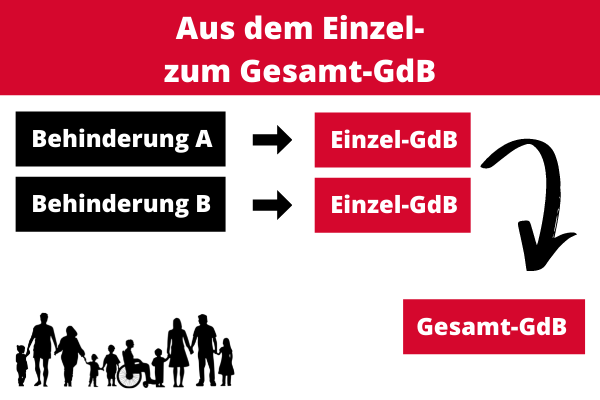 Vom Einzel- zum Gesamt-GdB Vom Einzel- zum Gesamt-GdB