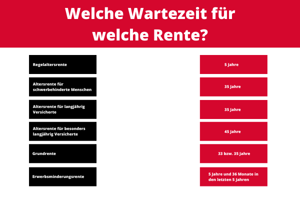 Welche Wartezeit muss ich für die Rente erfüllen? Welche Wartezeit muss ich für die Rente erfüllen?